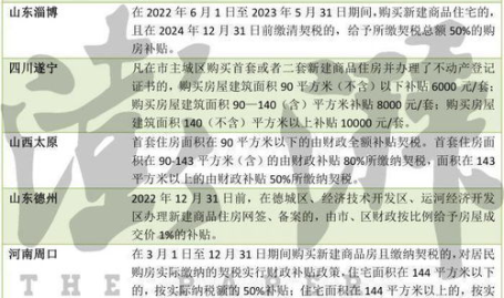 多地以财政补贴提振楼市,购房补贴政策全面发力