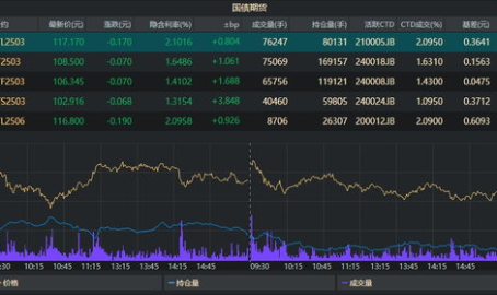 国债期货收盘全线下跌,市场情绪谨慎,收益率攀升