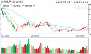 股票600875,小幅下跌，收盘价16.03元